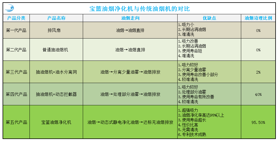 深圳市寶籃環?？萍及l展有限公司家用油煙凈化技術優勢